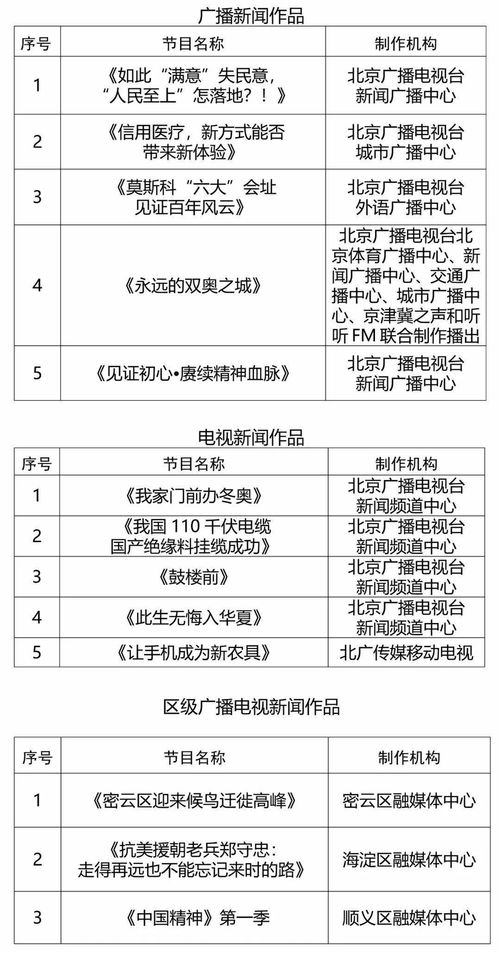 2021年第四季度北京市優(yōu)秀廣播電視新聞作品名單公布 彰顯節(jié)目制作經(jīng)營新高度